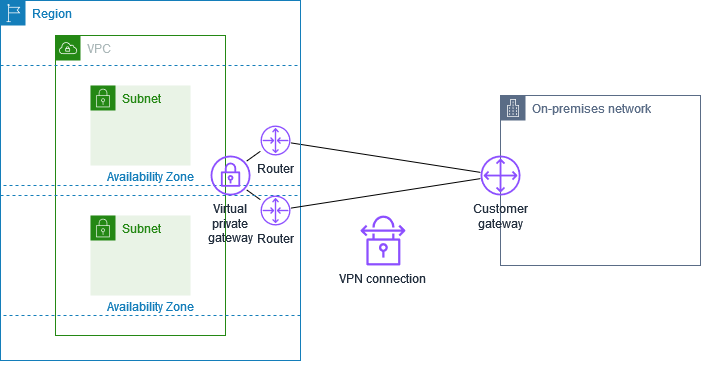 Dua terowongan koneksi VPN antara gateway pribadi virtual dan gateway pelanggan.
